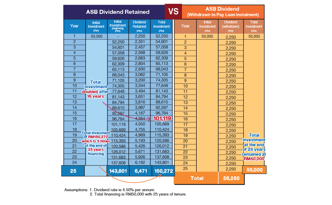 Amanah Saham Nasional Berhad ASNB Compounding
